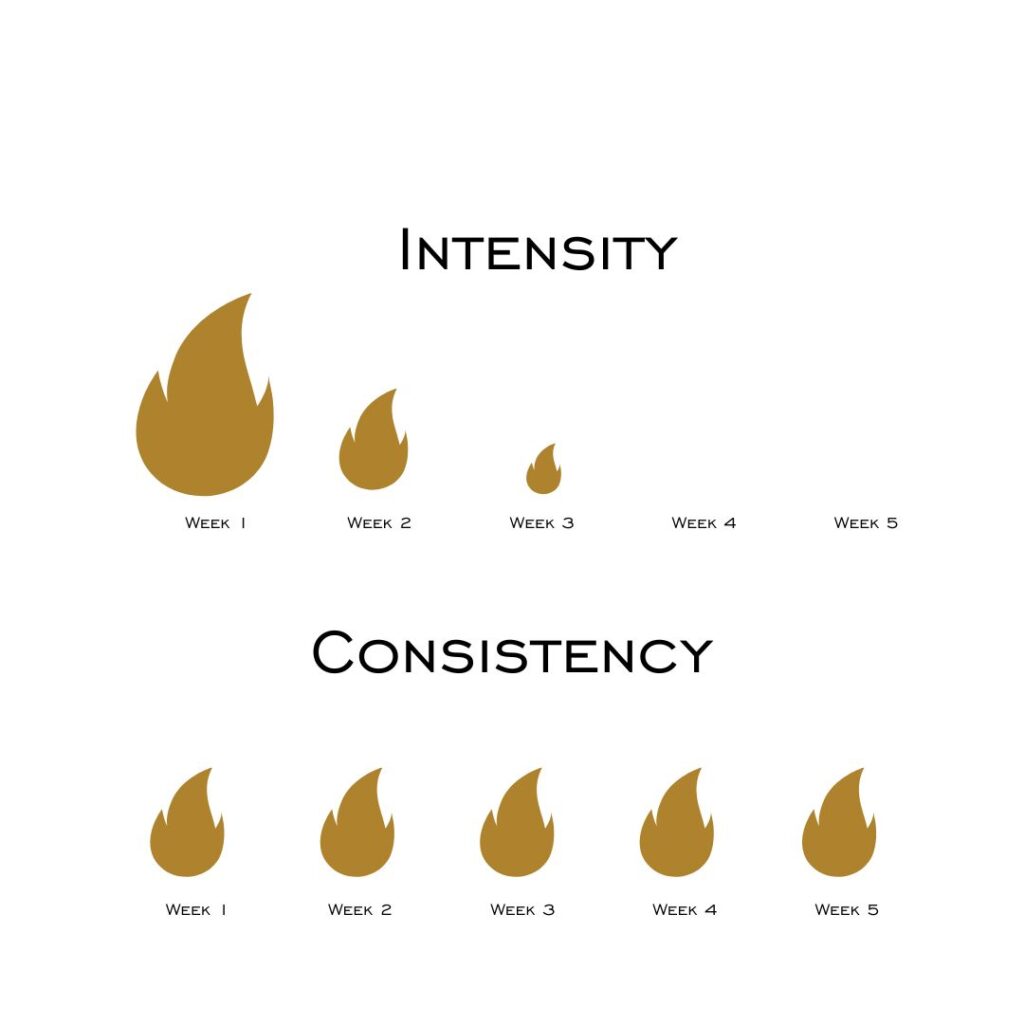 Flames showing intensity vs consistency